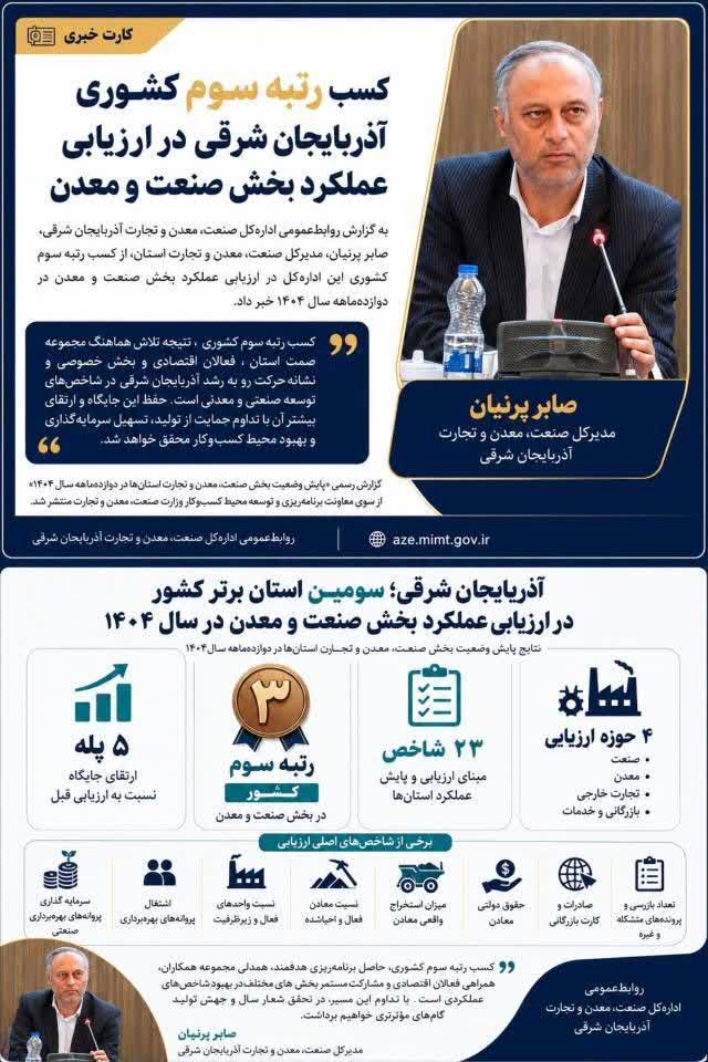 کسب رتبه سوم کشوری آذربایجان شرقی در ارزیابی عملکرد بخش صنعت و معدن
